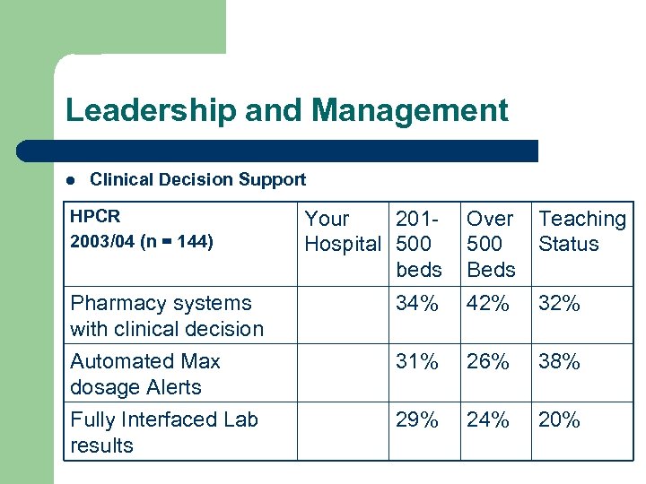 Leadership and Management l Clinical Decision Support HPCR 2003/04 (n = 144) Your 201