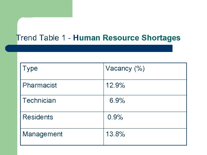 Trend Table 1 - Human Resource Shortages Type Vacancy (%) Pharmacist 12. 9% Technician