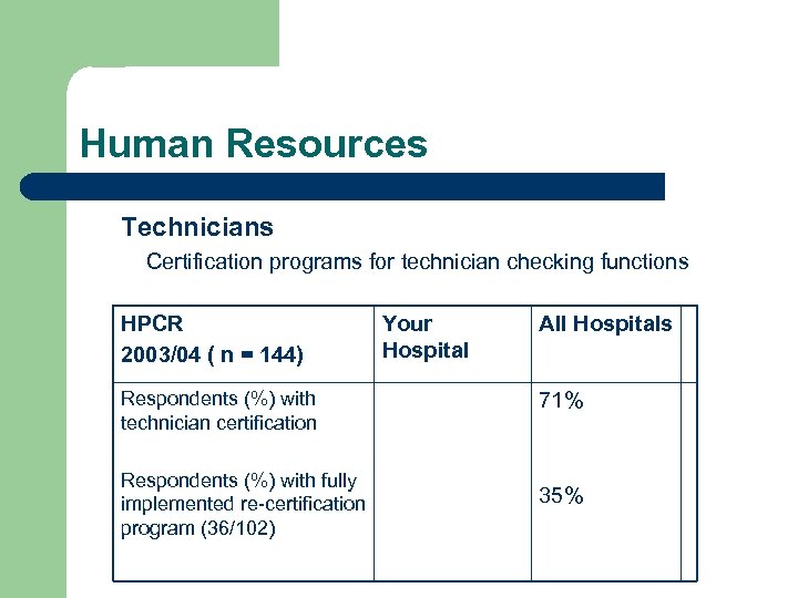 Human Resources Technicians Certification programs for technician checking functions HPCR 2003/04 ( n =