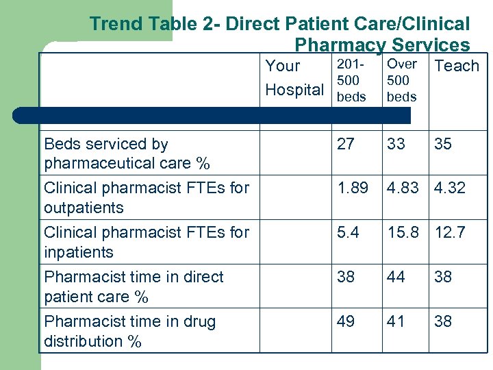 Trend Table 2 - Direct Patient Care/Clinical Pharmacy Services 201 Your 500 Hospital beds