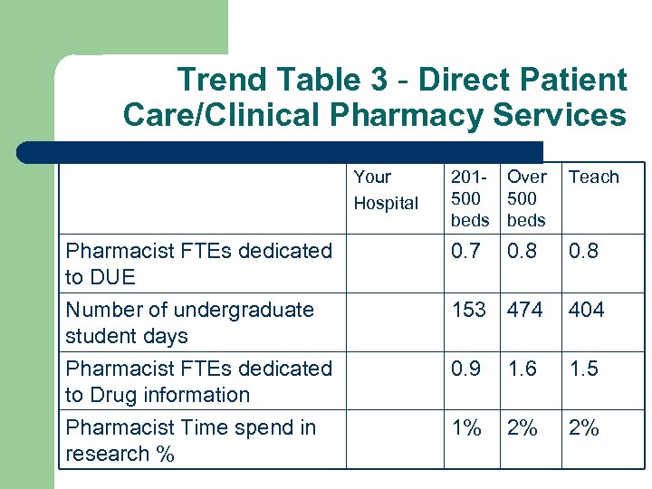 Trend Table 3 - Direct Patient Care/Clinical Pharmacy Services Your Hospital 201 - Over