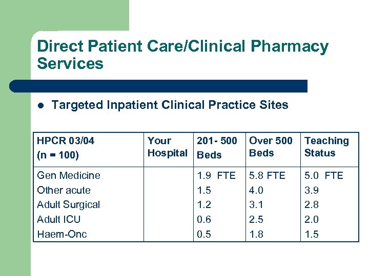 Direct Patient Care/Clinical Pharmacy Services l Targeted Inpatient Clinical Practice Sites HPCR 03/04 (n