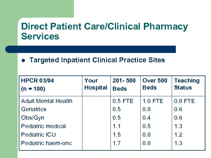 Direct Patient Care/Clinical Pharmacy Services l Targeted Inpatient Clinical Practice Sites HPCR 03/04 (n