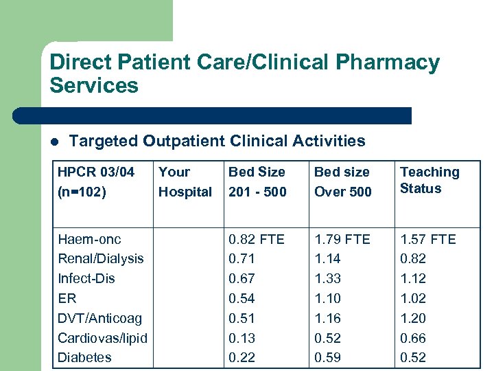 Direct Patient Care/Clinical Pharmacy Services l Targeted Outpatient Clinical Activities HPCR 03/04 (n=102) Haem-onc