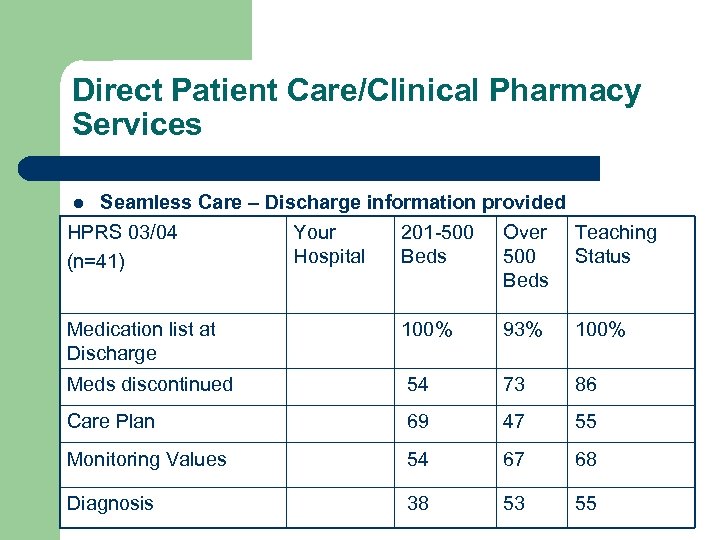 Direct Patient Care/Clinical Pharmacy Services Seamless Care – Discharge information provided HPRS 03/04 Your