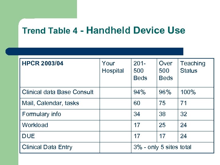 Trend Table 4 - Handheld Device Use HPCR 2003/04 Your Hospital 201500 Beds Over