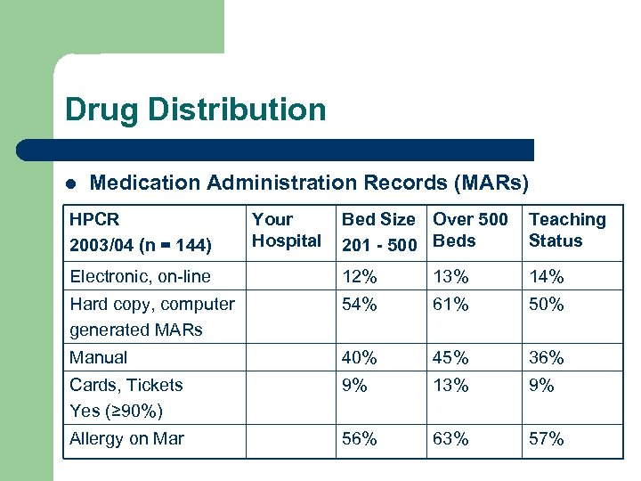 Drug Distribution l Medication Administration Records (MARs) HPCR 2003/04 (n = 144) Your Hospital