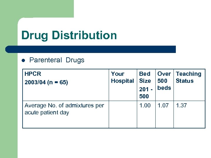 Drug Distribution l Parenteral Drugs HPCR 2003/04 (n = 65) Average No. of admixtures