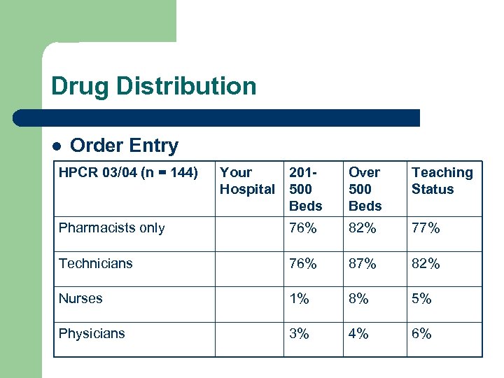 Drug Distribution l Order Entry HPCR 03/04 (n = 144) Your 201 Hospital 500