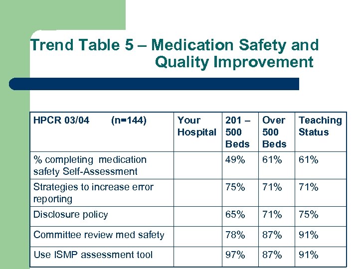 Trend Table 5 – Medication Safety and Quality Improvement HPCR 03/04 (n=144) Your 201