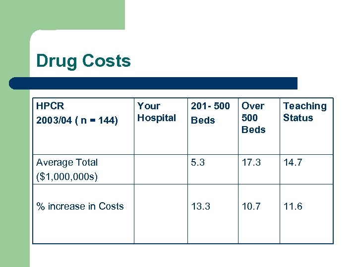 Drug Costs HPCR 2003/04 ( n = 144) Your Hospital 201 - 500 Beds