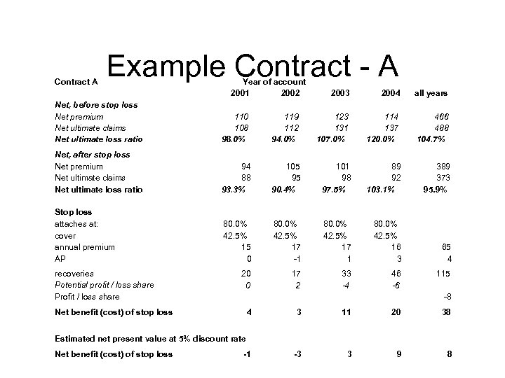 Contract A Example Contract - A Year of account 2001 2002 2003 2004 all