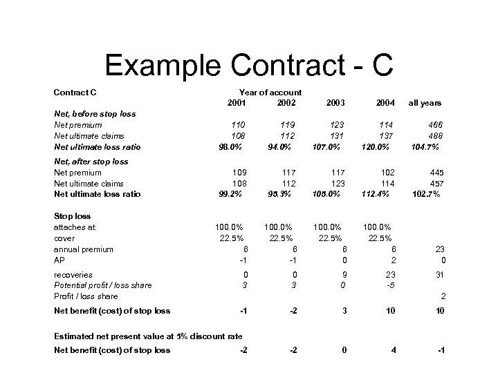 Example Contract - C Contract C Year of account 2001 2002 2003 2004 all