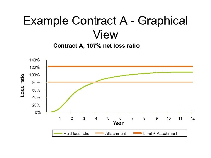 Example Contract A - Graphical View Contract A, 107% net loss ratio 140% Loss