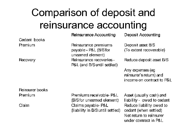 Comparison of deposit and reinsurance accounting 