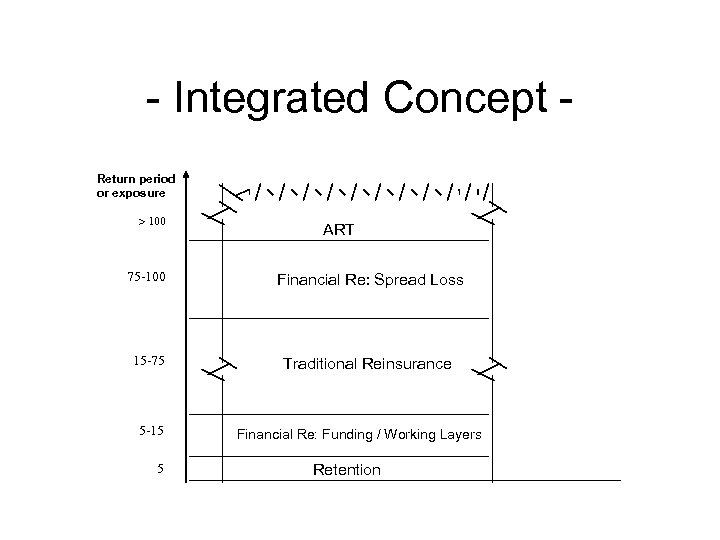 - Integrated Concept Return period or exposure 100 ART 75 -100 Financial Re: Spread