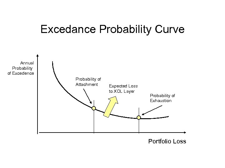 Excedance Probability Curve Annual Probability of Excedence Probability of Attachment Expected Loss to XOL