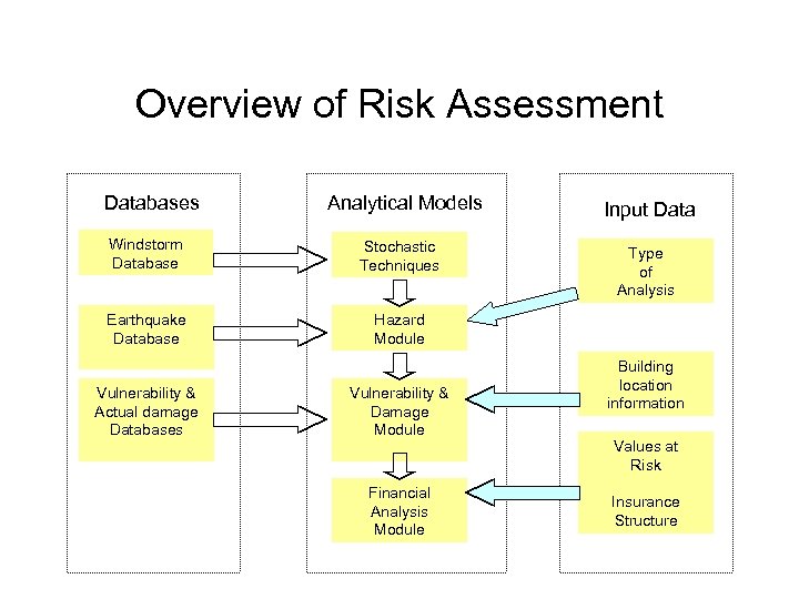 Overview of Risk Assessment Databases Analytical Models Windstorm Database Stochastic Techniques Earthquake Database Input