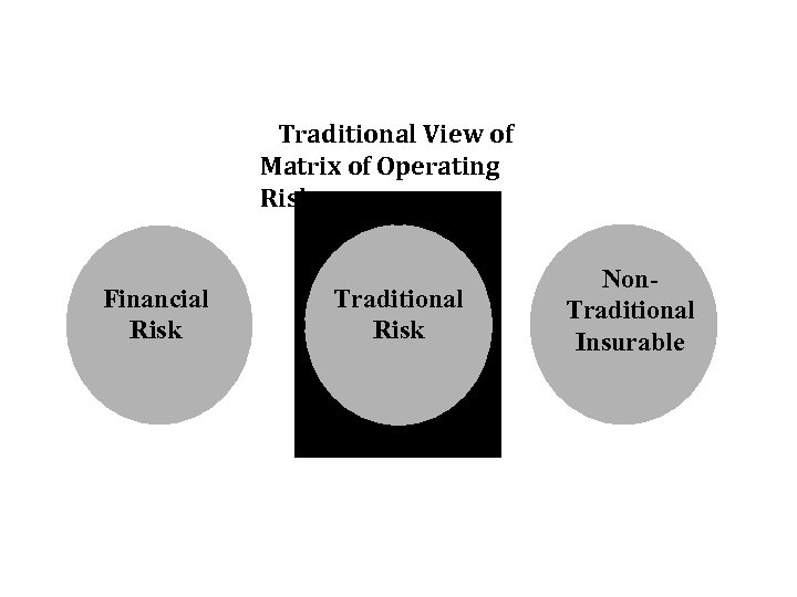 Traditional View of Matrix of Operating Risks Financial Risk Traditional Risk Non. Traditional Insurable