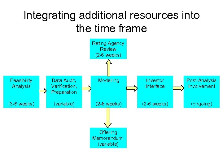 Integrating additional resources into the time frame Rating Agency Review (2 -6 weeks) Feasibility