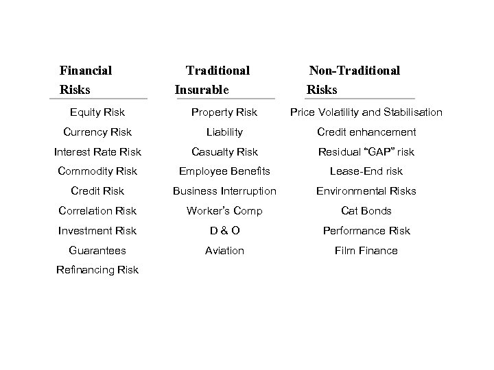 Financial Risks Traditional Insurable Non-Traditional Risks Equity Risk Property Risk Price Volatility and Stabilisation