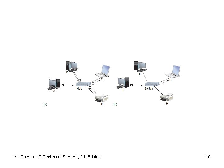A+ Guide to IT Technical Support, 9 th Edition 16 
