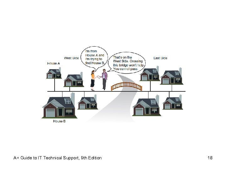 A+ Guide to IT Technical Support, 9 th Edition 18 