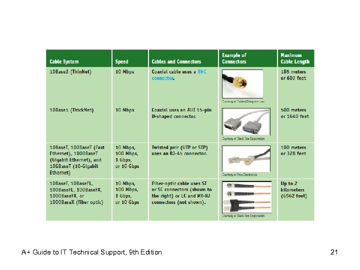 A+ Guide to IT Technical Support, 9 th Edition 21 