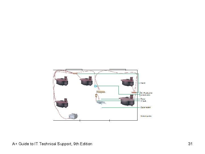A+ Guide to IT Technical Support, 9 th Edition 31 