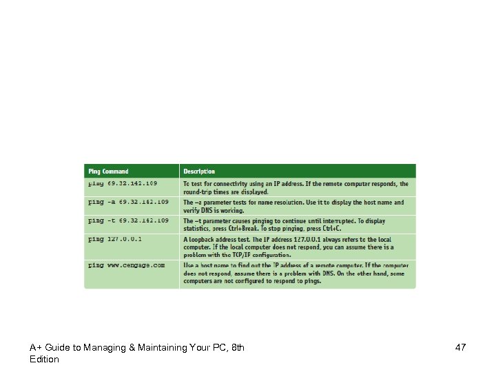 A+ Guide to Managing & Maintaining Your PC, 8 th Edition 47 