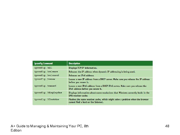 A+ Guide to Managing & Maintaining Your PC, 8 th Edition 48 