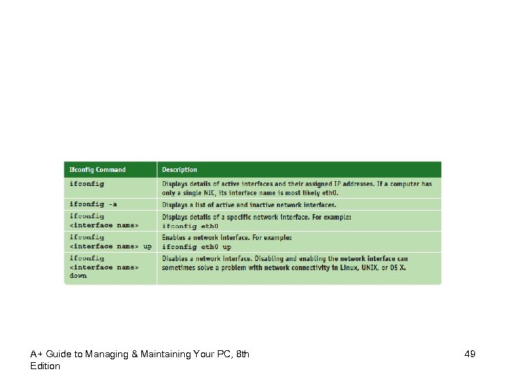 A+ Guide to Managing & Maintaining Your PC, 8 th Edition 49 