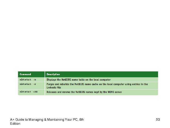 A+ Guide to Managing & Maintaining Your PC, 8 th Edition 53 