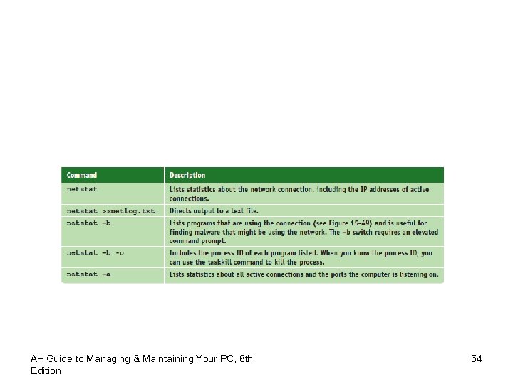 A+ Guide to Managing & Maintaining Your PC, 8 th Edition 54 