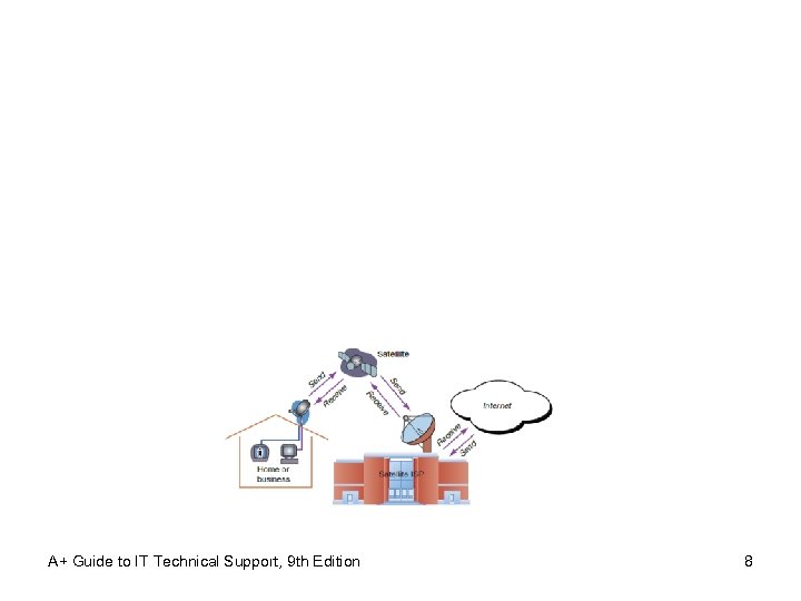 A+ Guide to IT Technical Support, 9 th Edition 8 