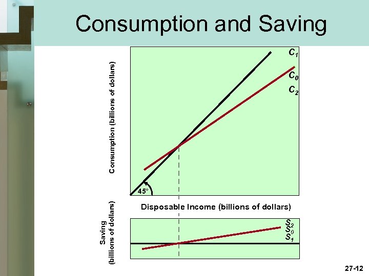 Consumption and Saving Consumption (billions of dollars) C 1 C 0 C 2 Saving