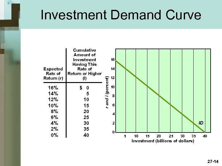 Investment Demand Curve 16% 14% 12% 10% 8% 6% 4% 2% 0% $ 0