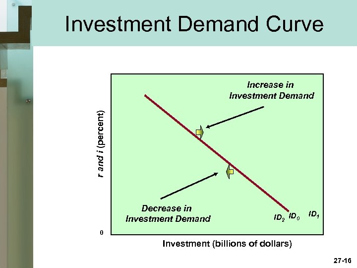 Investment Demand Curve r and i (percent) Increase in Investment Demand Decrease in Investment