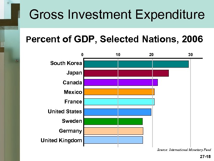 Gross Investment Expenditure Percent of GDP, Selected Nations, 2006 0 10 20 30 South