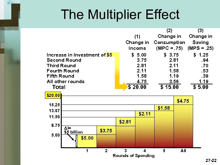 The Multiplier Effect Increase in Investment of $5 Second Round Third Round Fourth Round