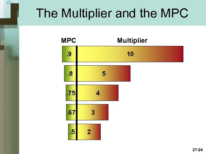 The Multiplier and the MPC Multiplier . 9 10 . 8 5 . 75