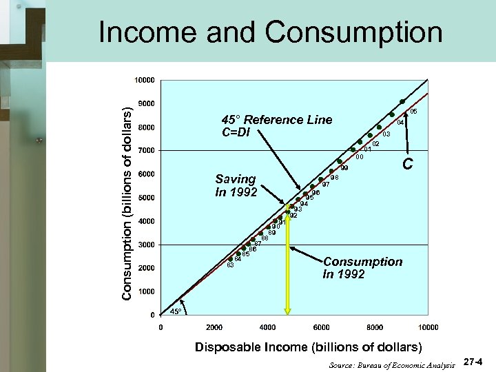 Consumption (billions of dollars) Income and Consumption 05 45° Reference Line C=DI 04 03