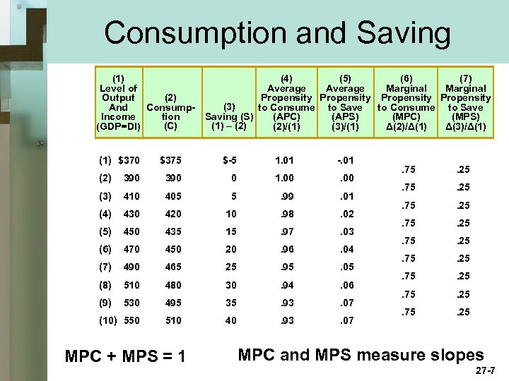 Consumption and Saving (1) (4) (5) (6) (7) Level of Average Marginal (2) Output