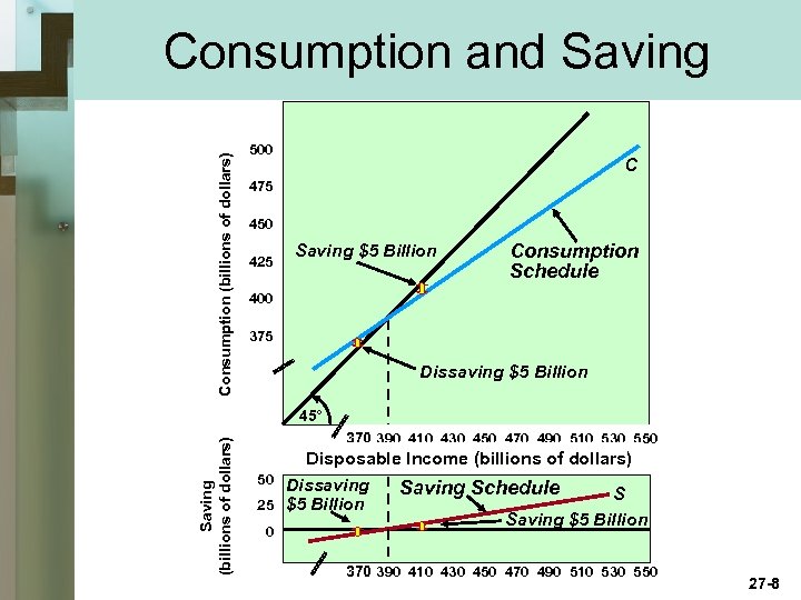 Consumption (billions of dollars) Consumption and Saving 500 C 475 450 425 Saving $5
