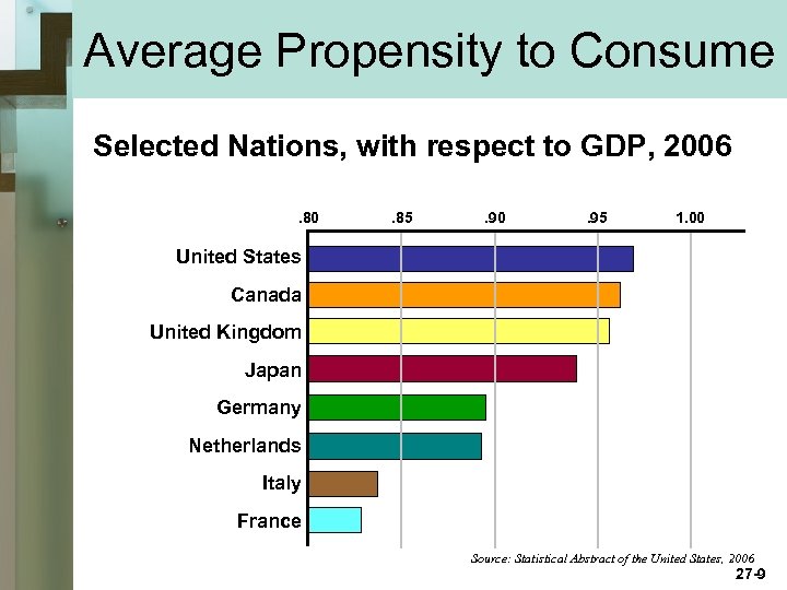 Average Propensity to Consume Selected Nations, with respect to GDP, 2006. 80 . 85