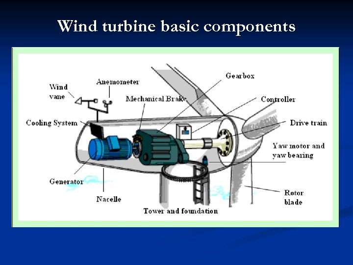 Wind turbine basic components 