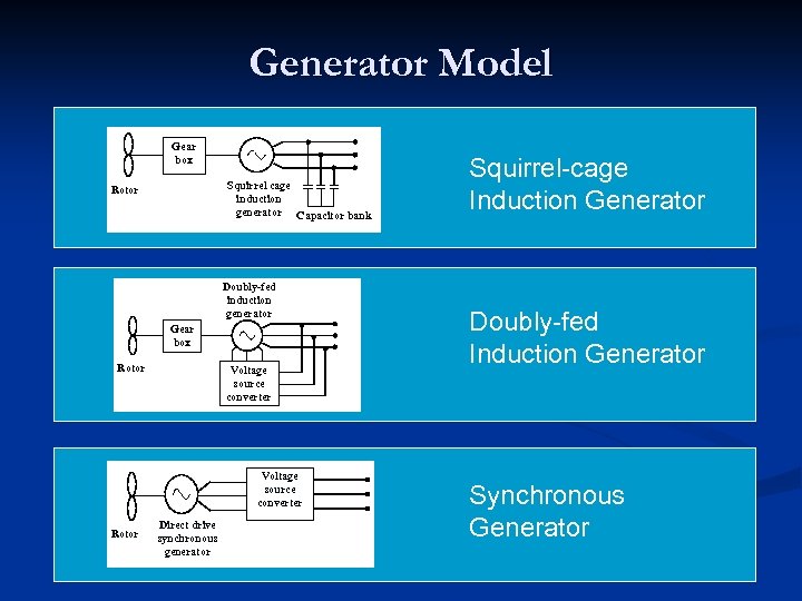 Generator Model Gear box Squirrel cage induction generator Capacitor bank Rotor Doubly-fed induction generator
