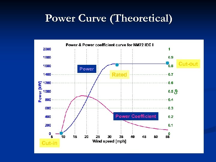 Power Curve (Theoretical) Cut-out Power Rated Power Coefficient Cut-in 