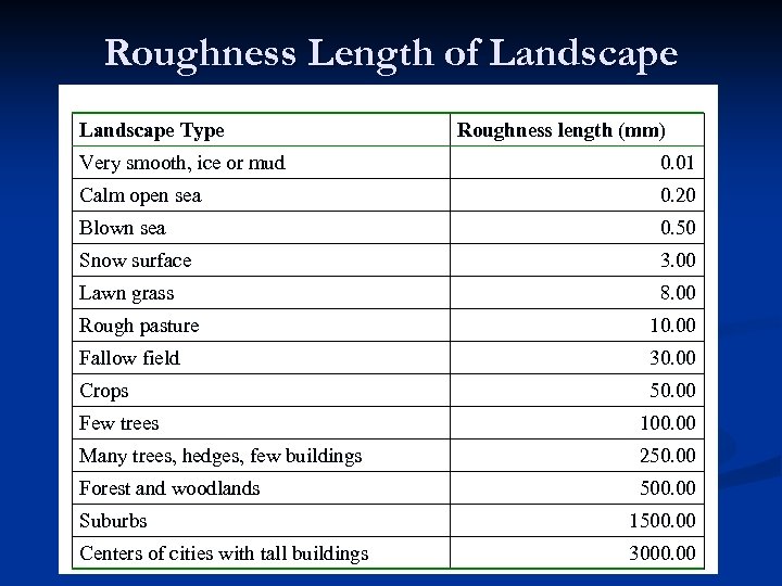 Roughness Length of Landscape Type Roughness length (mm) Very smooth, ice or mud 0.