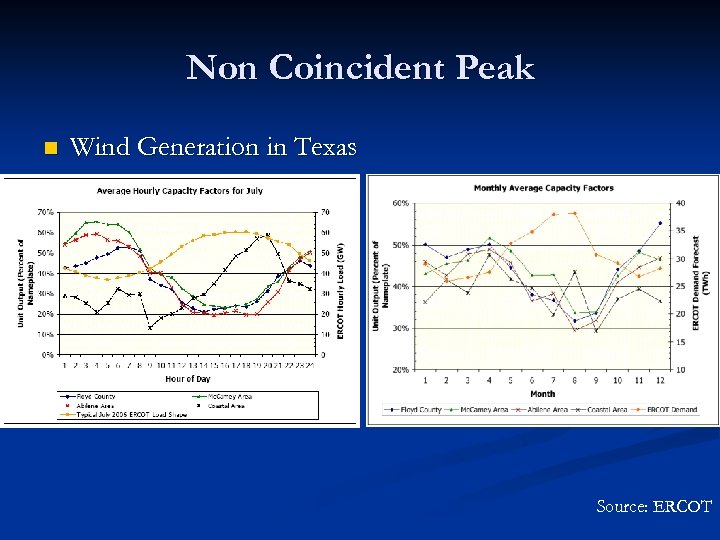 Non Coincident Peak n Wind Generation in Texas Source: ERCOT 